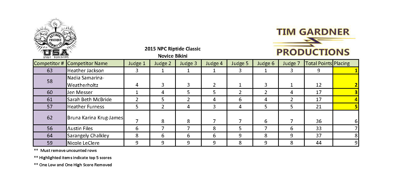 2015 Riptide Classic Scores_Page_19