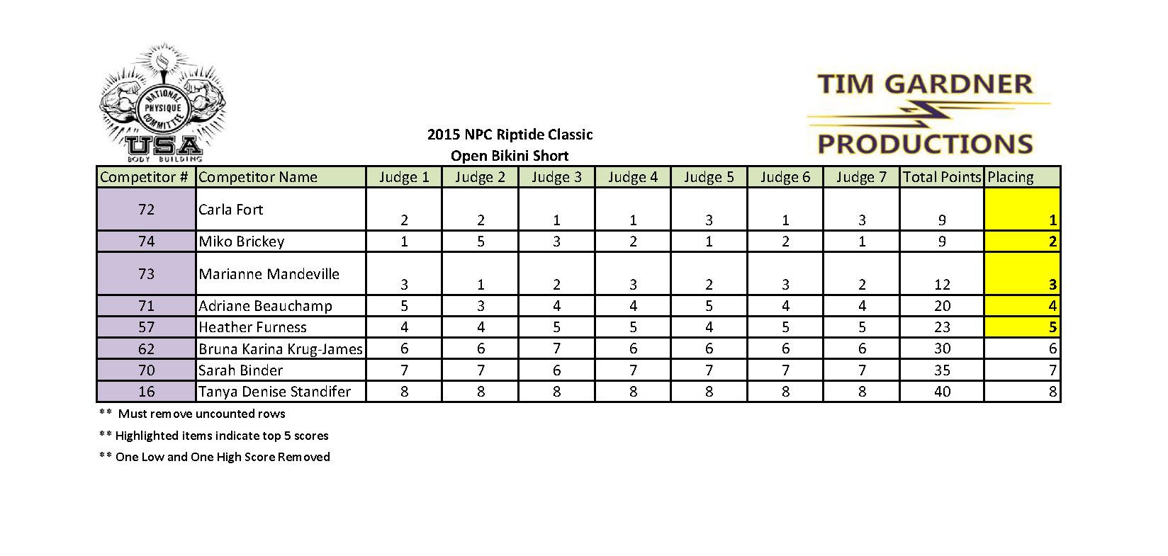 2015 Riptide Classic Scores_Page_21