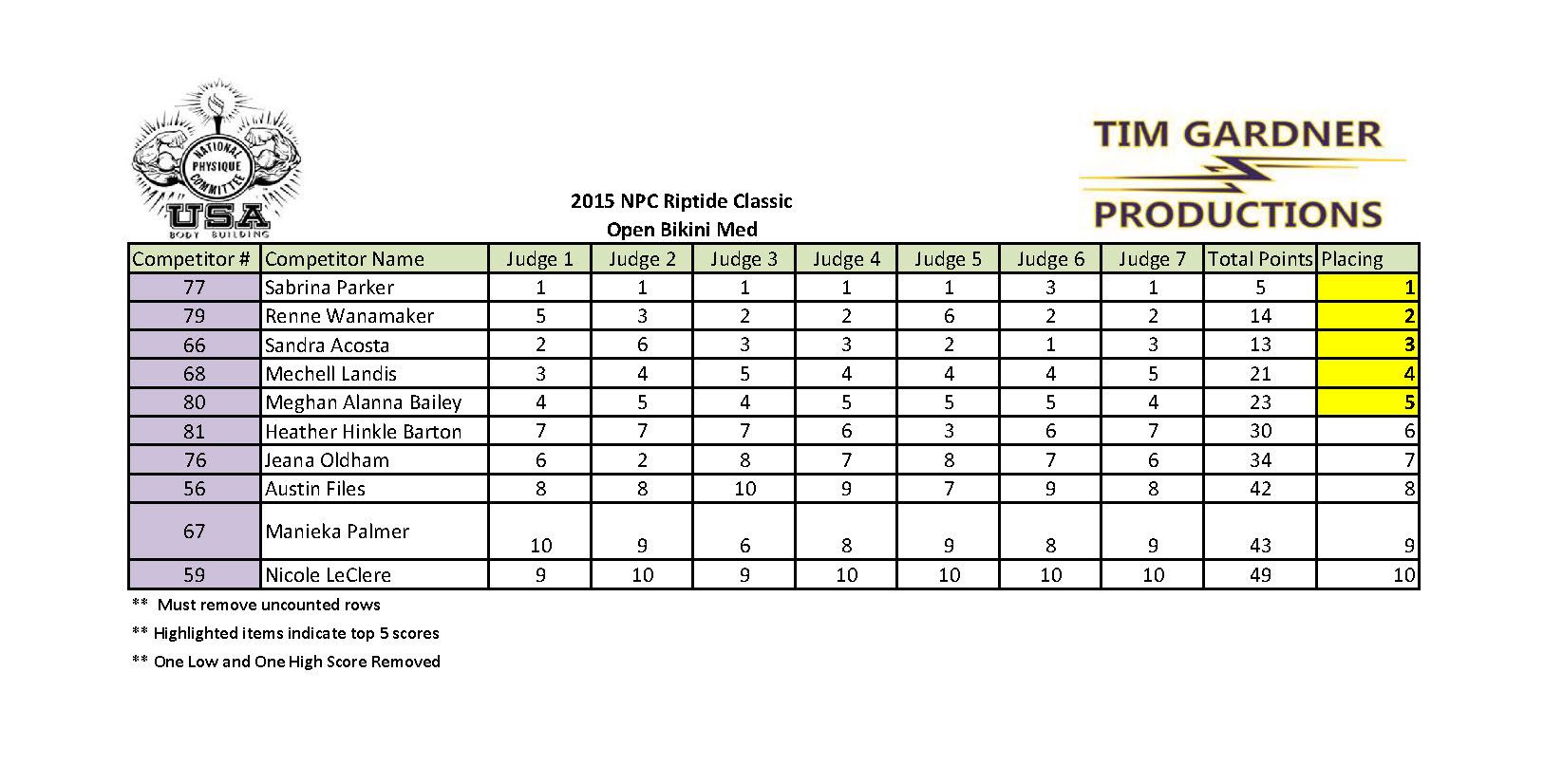 2015 Riptide Classic Scores_Page_22