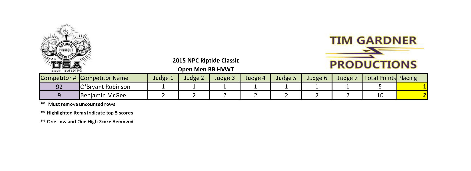 2015 Riptide Classic Scores_Page_27