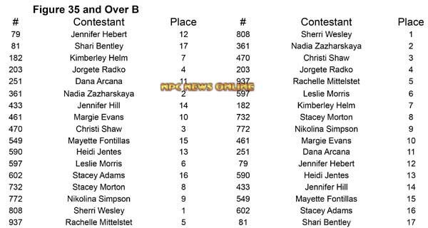 Figure Master Nationals Figure 35 A Placing 2