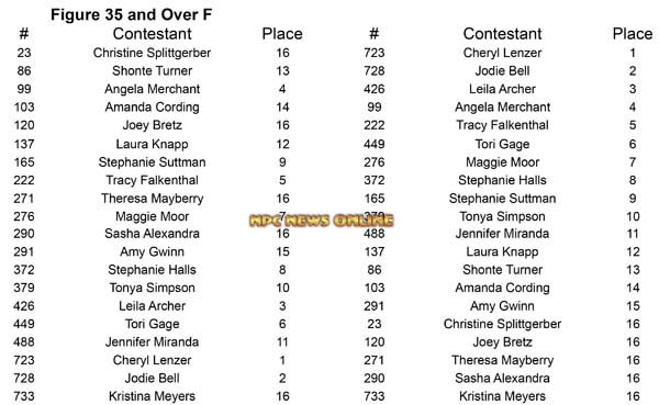 Figure Master Nationals Figure 35 A Placing 6