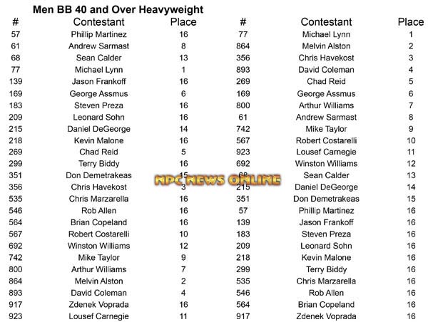 Men Body Building Master Nationals M BB 40 Heavy Placing