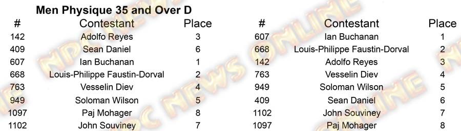 Men Physique North Americans M Physique 35 D Placing