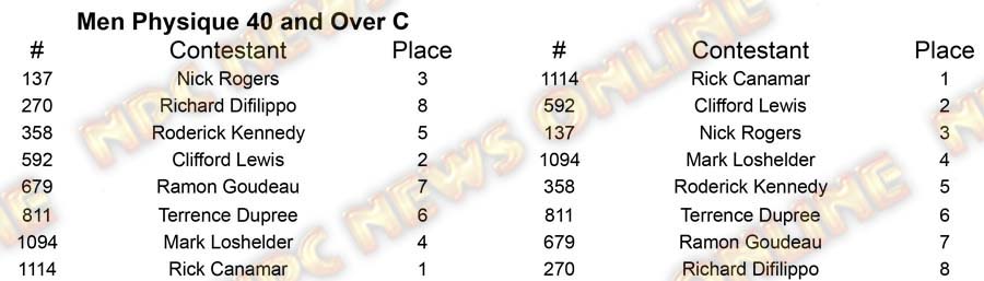 Men Physique North Americans M Physique 40 C Placing