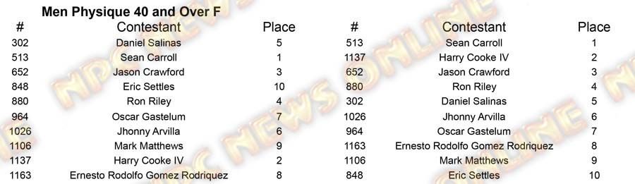 Men Physique North Americans M Physique 40 F Placing