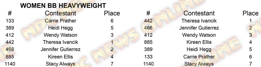 Women BB North Americans W BB Heavy Placing