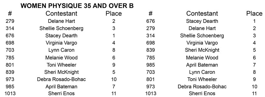 Women Physique North Americans W Phy 35 B Placing