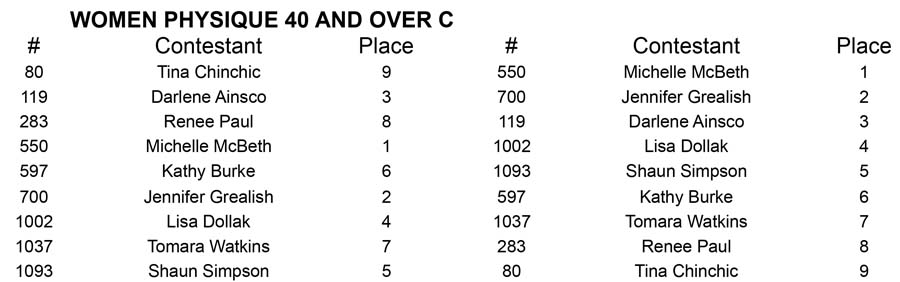 Women Physique North Americans W Phy 40 C Placing