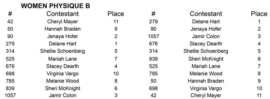 Women Physique North Americans W Phy B Placing