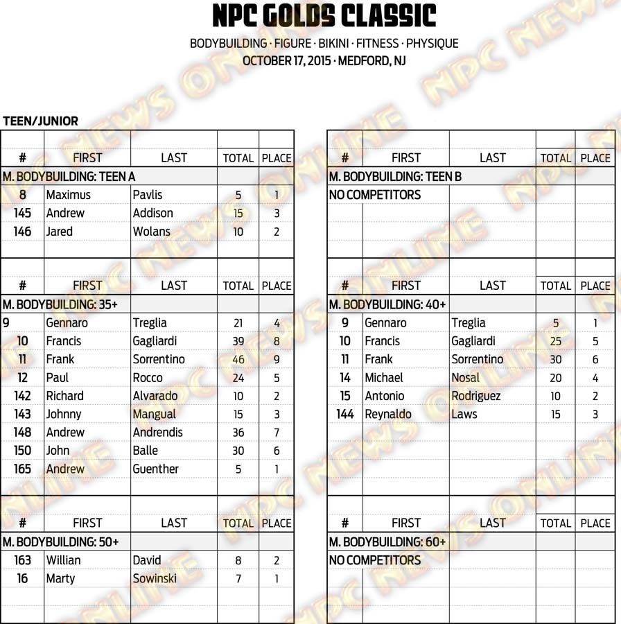 15NPC_GOLDS-CLASSIC_RESULTS 2