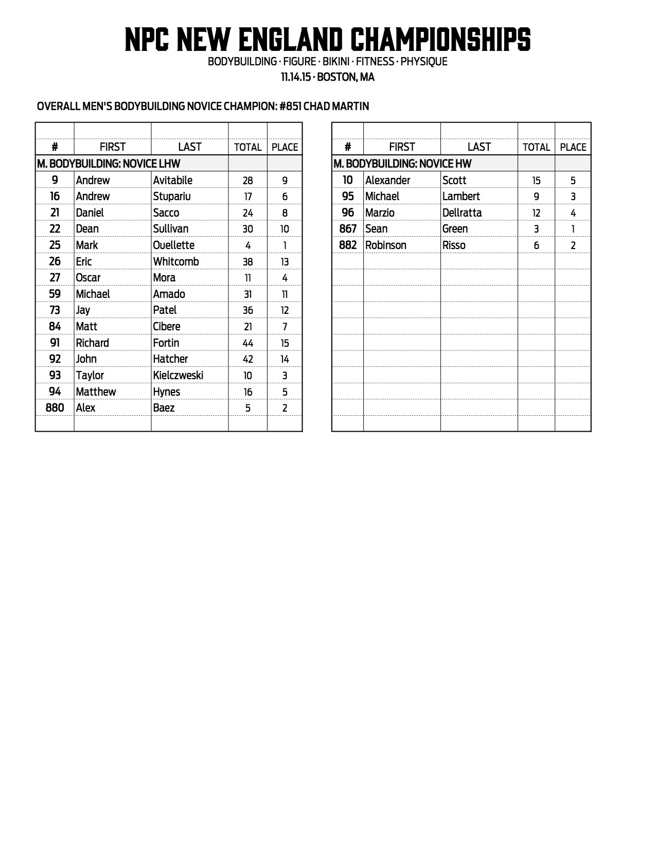 5NPC_NEW-ENGLAND_RESULTS