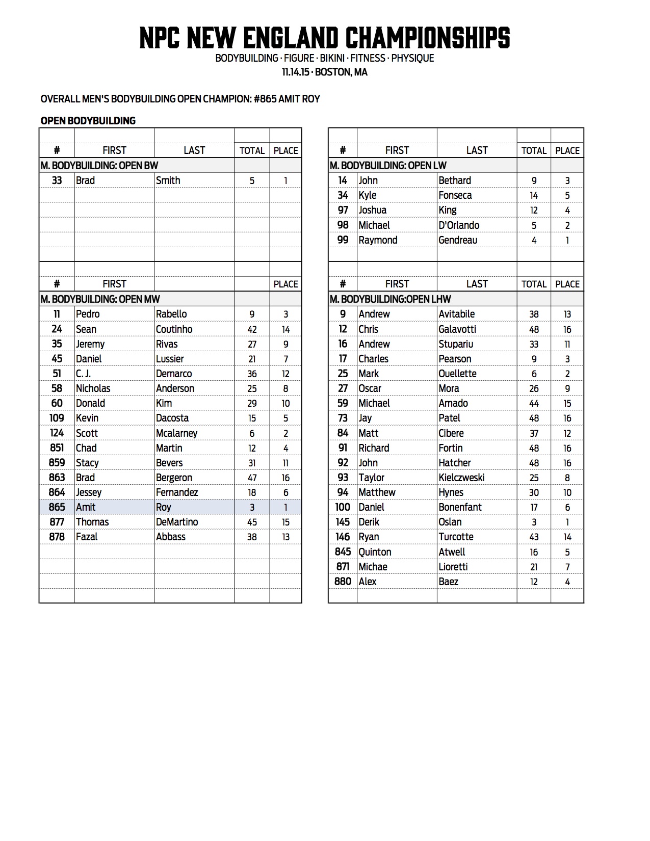 6NPC_NEW-ENGLAND_RESULTS