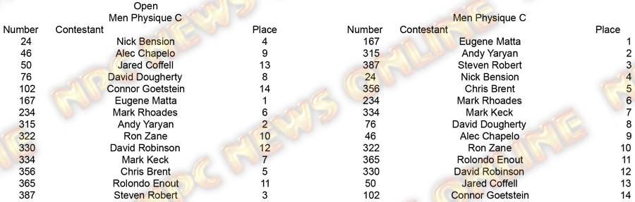 Copy of Physique Men and Women Men Physique C placing