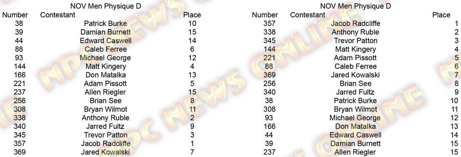 Copy of Physique Men and Women NOV Men Physique D placing