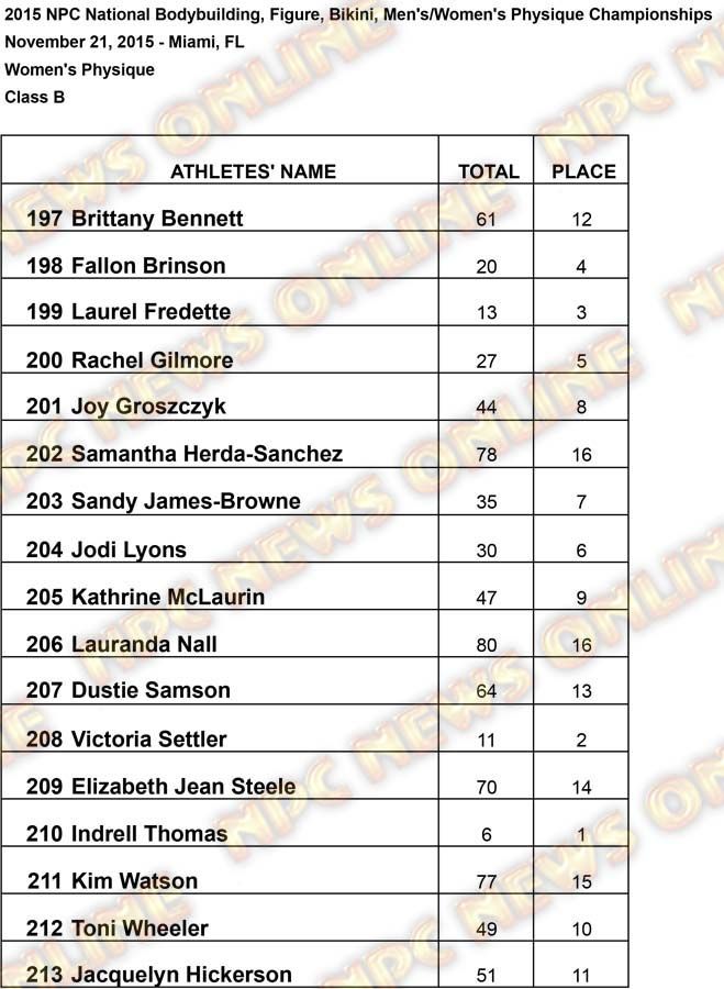 Restults Class B Results