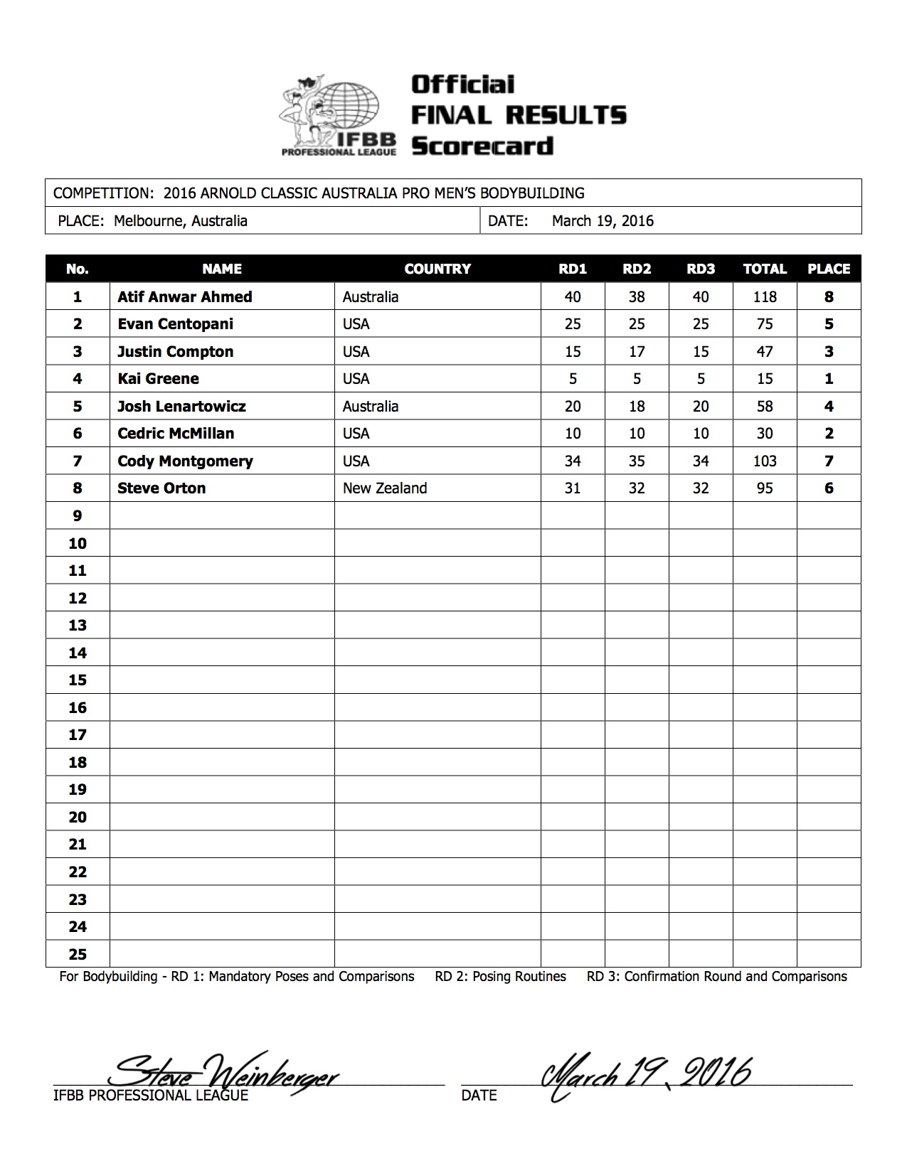 2016 Arnold Australia Final Results - Saturday-2