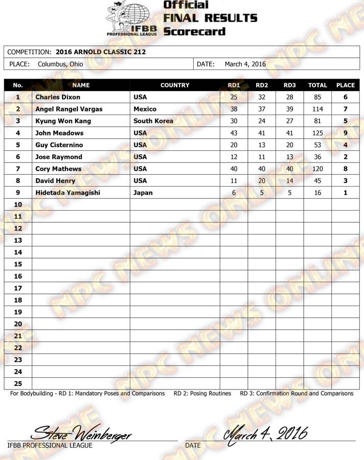 Microsoft Word - 2016 Arnold Classic 212 Final Results.docx