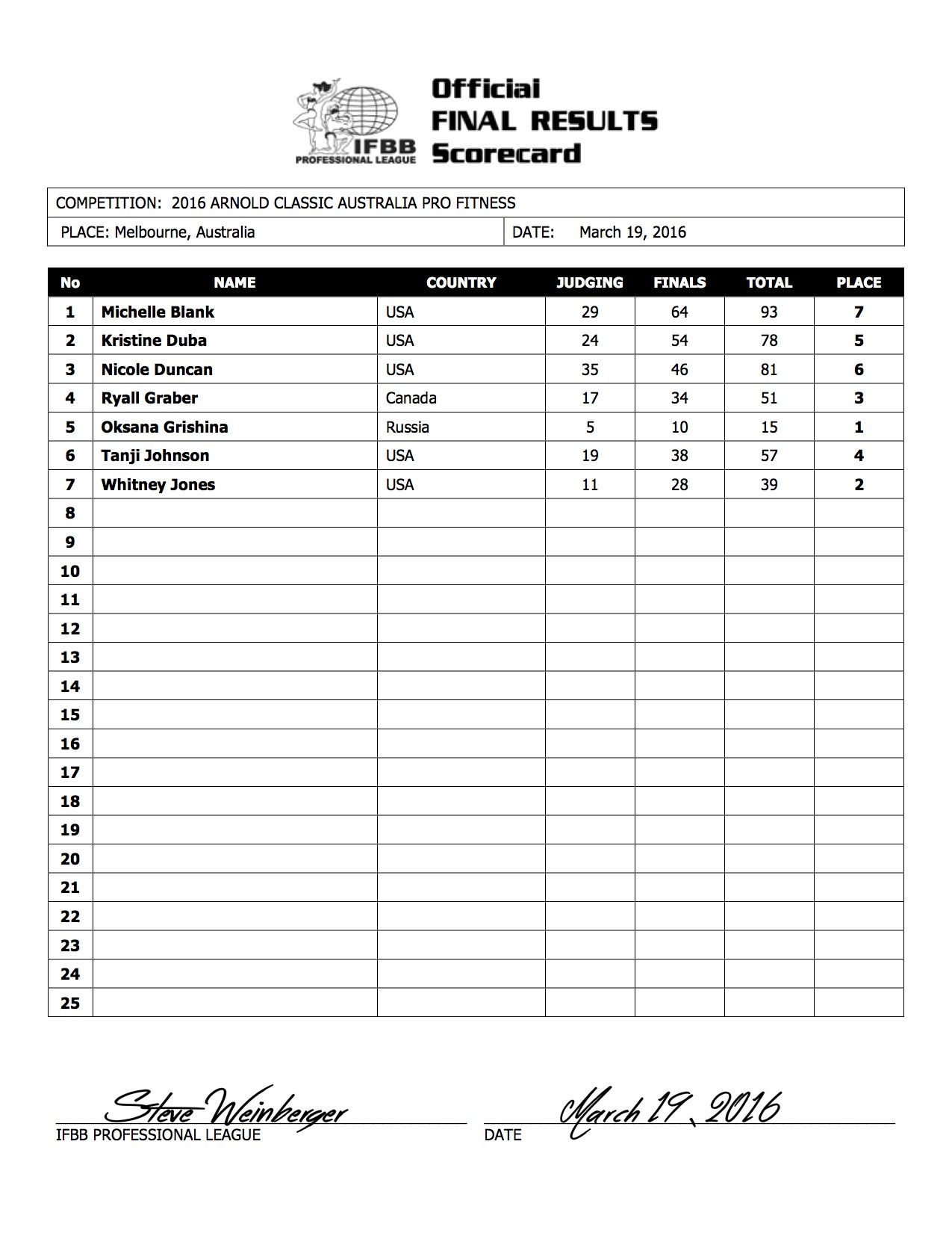 222222016 Arnold Australia Final Results - Saturday-2