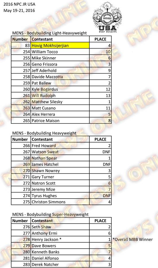 2016 NPC Jr USA Final Results