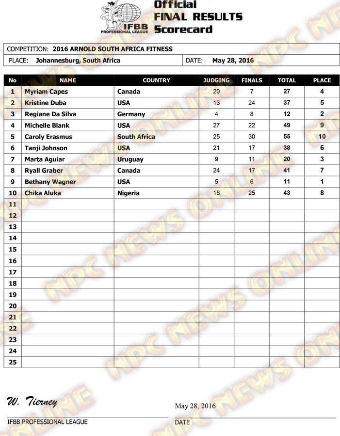 2016 PRO ARNOLD SOUTH AFRICA FINAL RESULTS 2