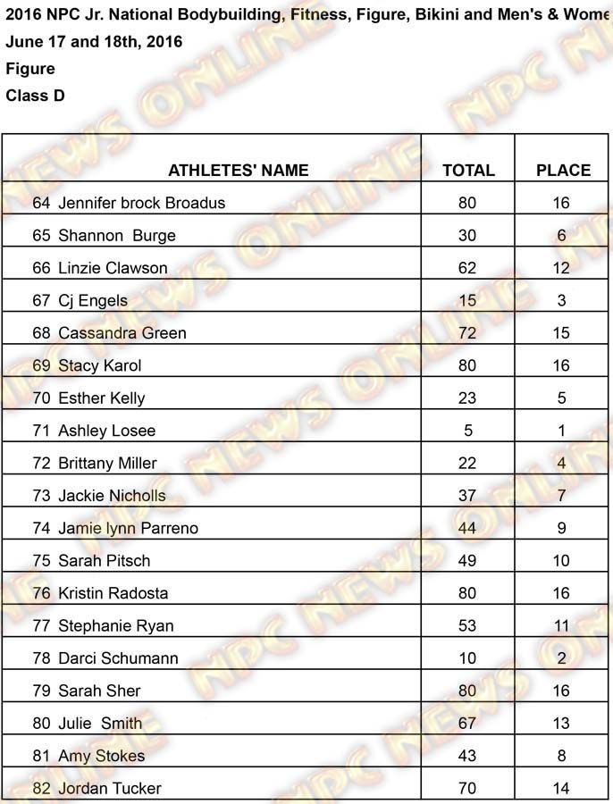 Figure Results Figure D Results