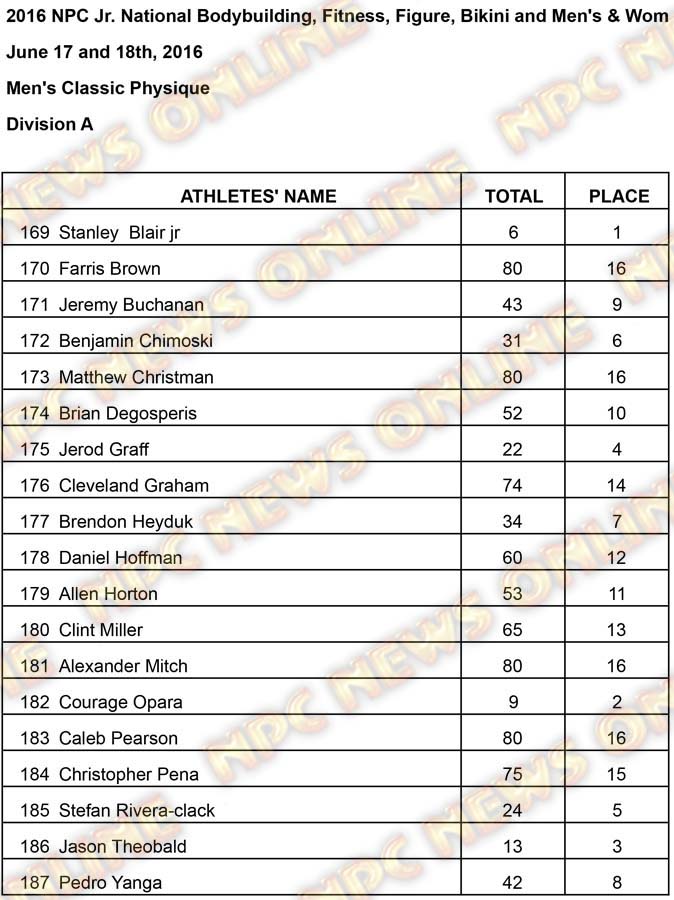 Mens Classic Phsyique Results Division A Results