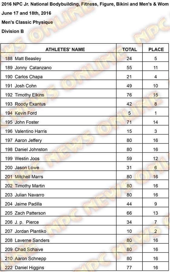 Mens Classic Phsyique Results Division B Results