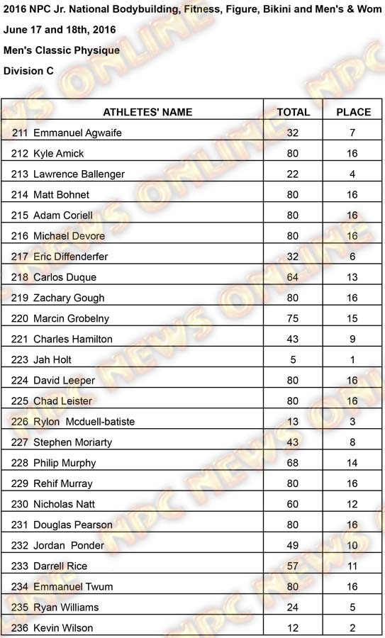 Mens Classic Phsyique Results Division C Results