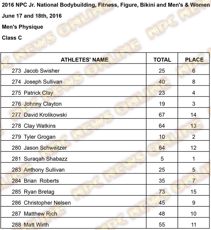 Mens Phsyique Results Mens Physique C Results