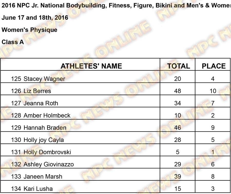 Womens Phsyique Results Womens Physique A Results