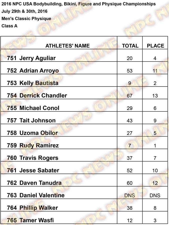 2016 USA RESULTS Mens Classic Physique A Results