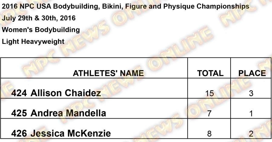 2016 USA RESULTS W Light Heavyweight Results