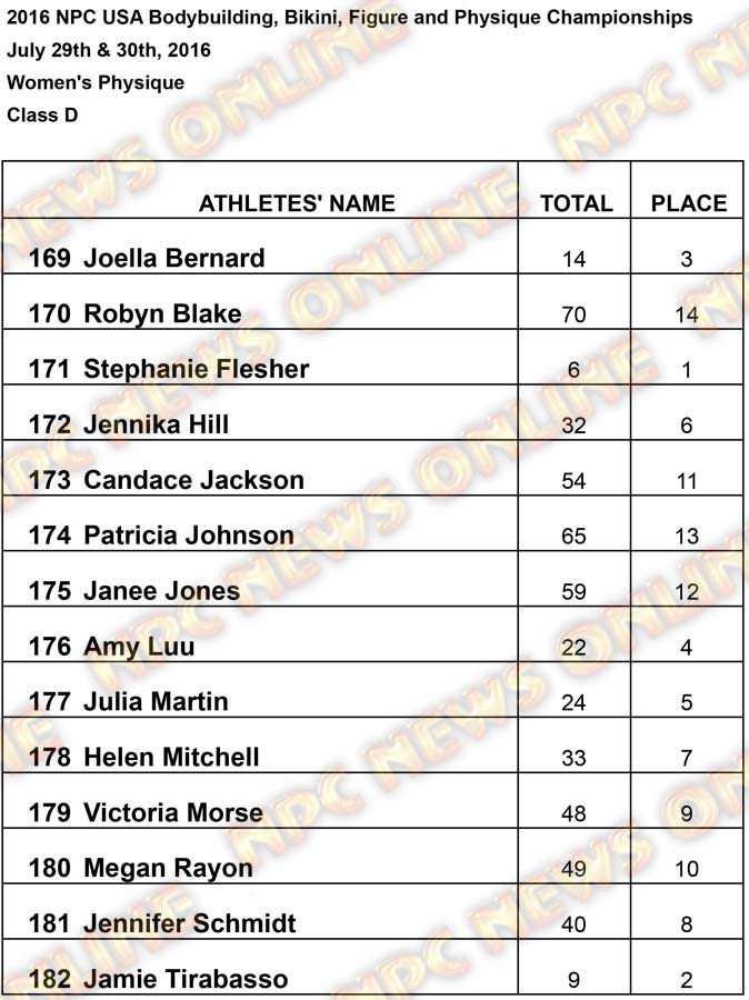 2016 USA RESULTS Womens Physique D Results