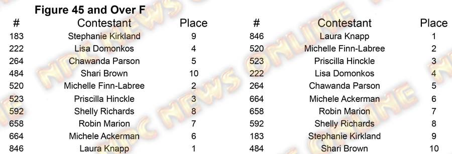 Figure Master Nationals - Friday Figure 45 F Placing