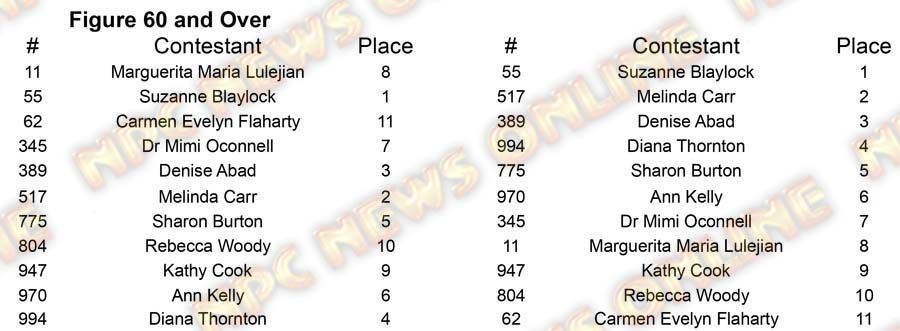 Figure Master Nationals - Friday Figure 60 Placing