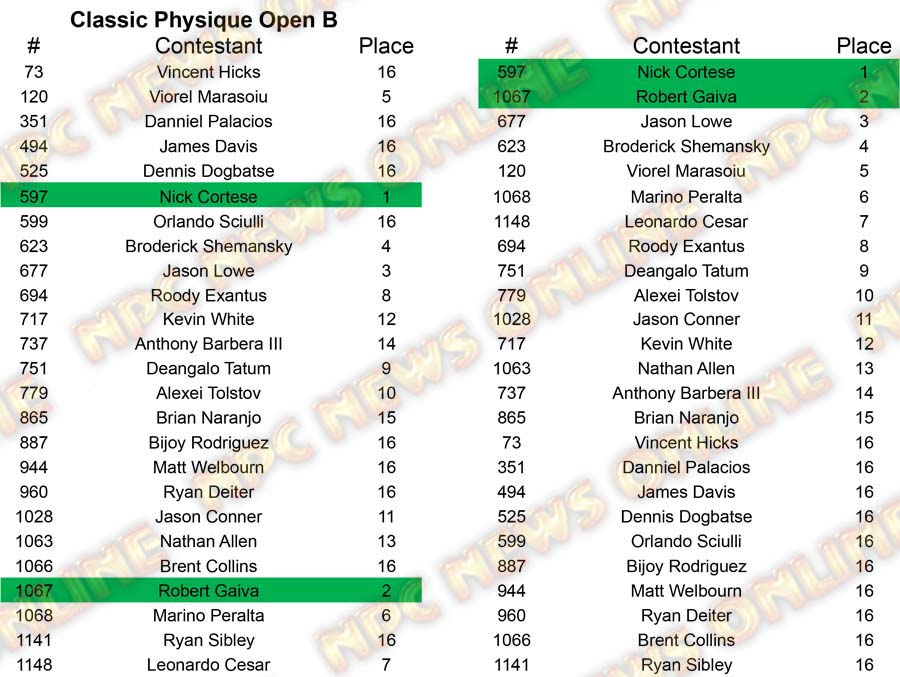 Classic Physique North Americans - Wednesday Classic B Placing