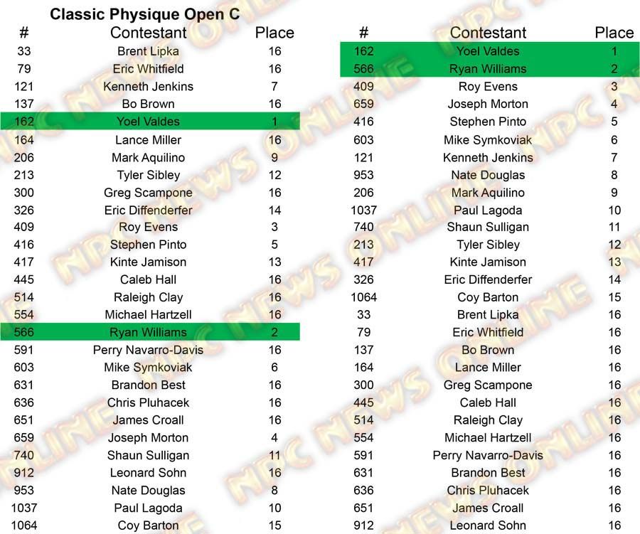Classic Physique North Americans - Wednesday Classic C Placing