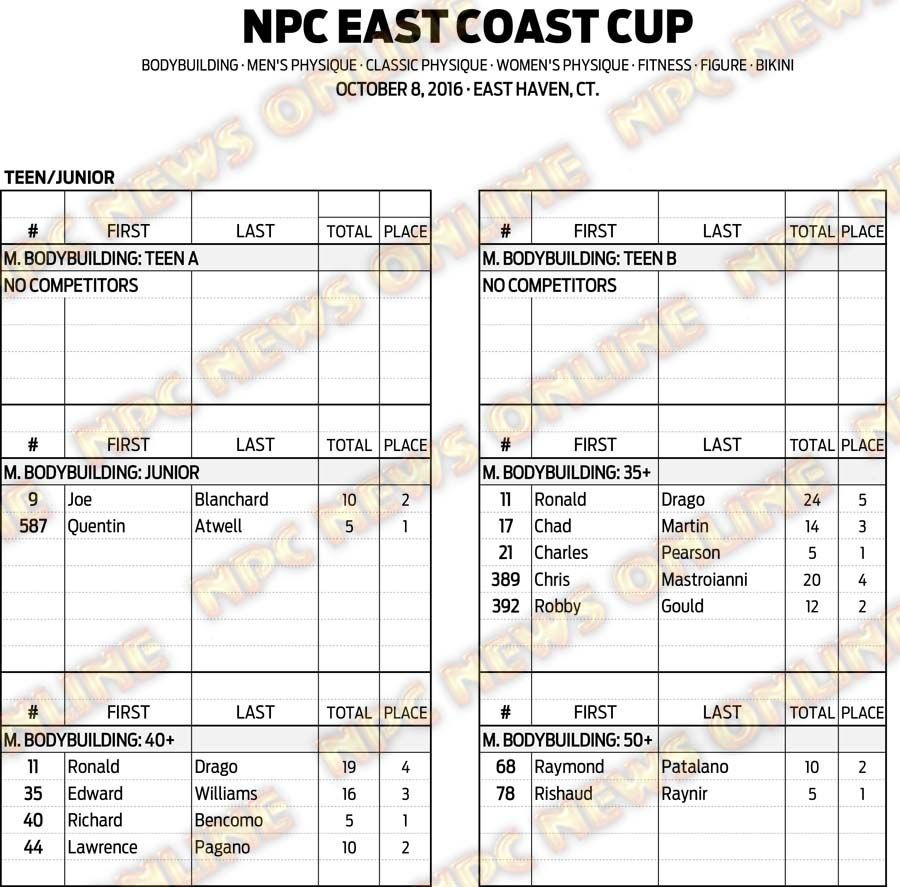 16NPC_EASTCOASTCUP_RESULTS 1