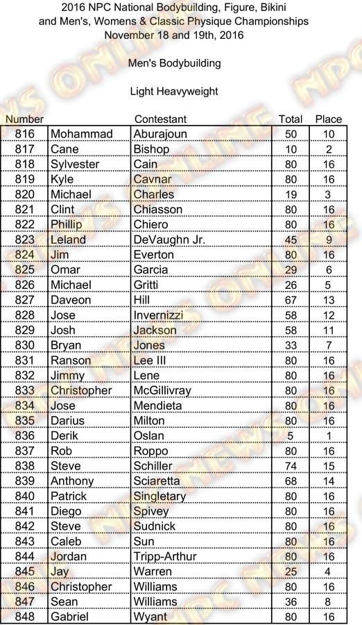 Jr Nationals Mens BB Scores PRINT