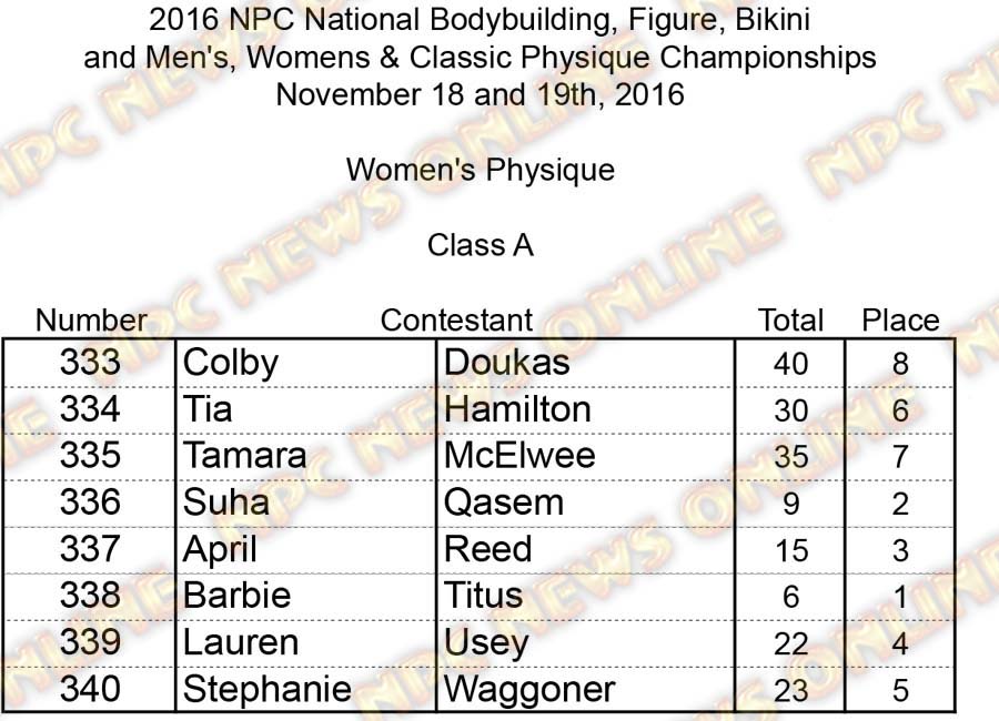 NPC Nationals Womens Physique Scores PRINT W Physique A