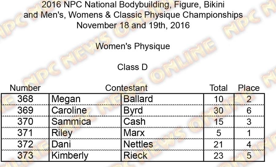 NPC Nationals Womens Physique Scores PRINT W Physique D