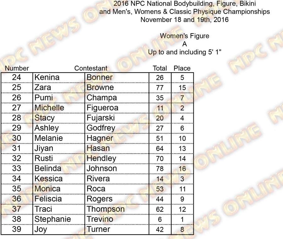 Nationals Figure Scores PRINT Figure A