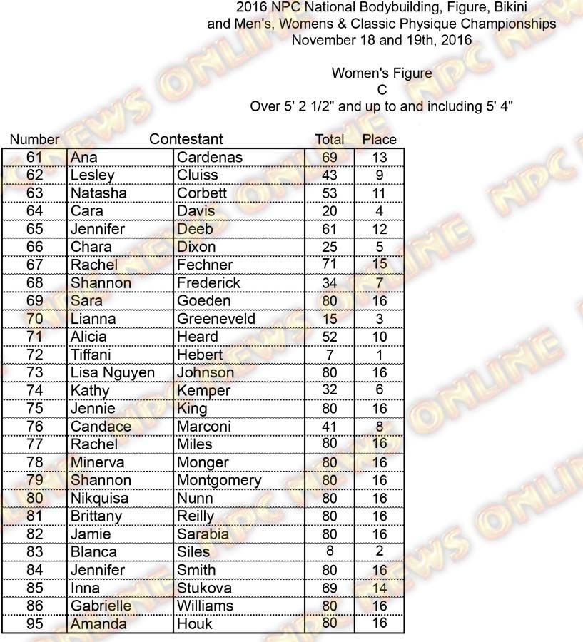 Nationals Figure Scores PRINT Figure C