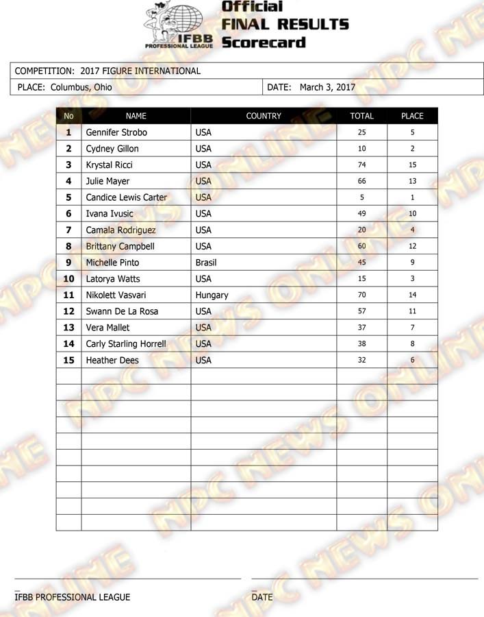 Figure Scorecard