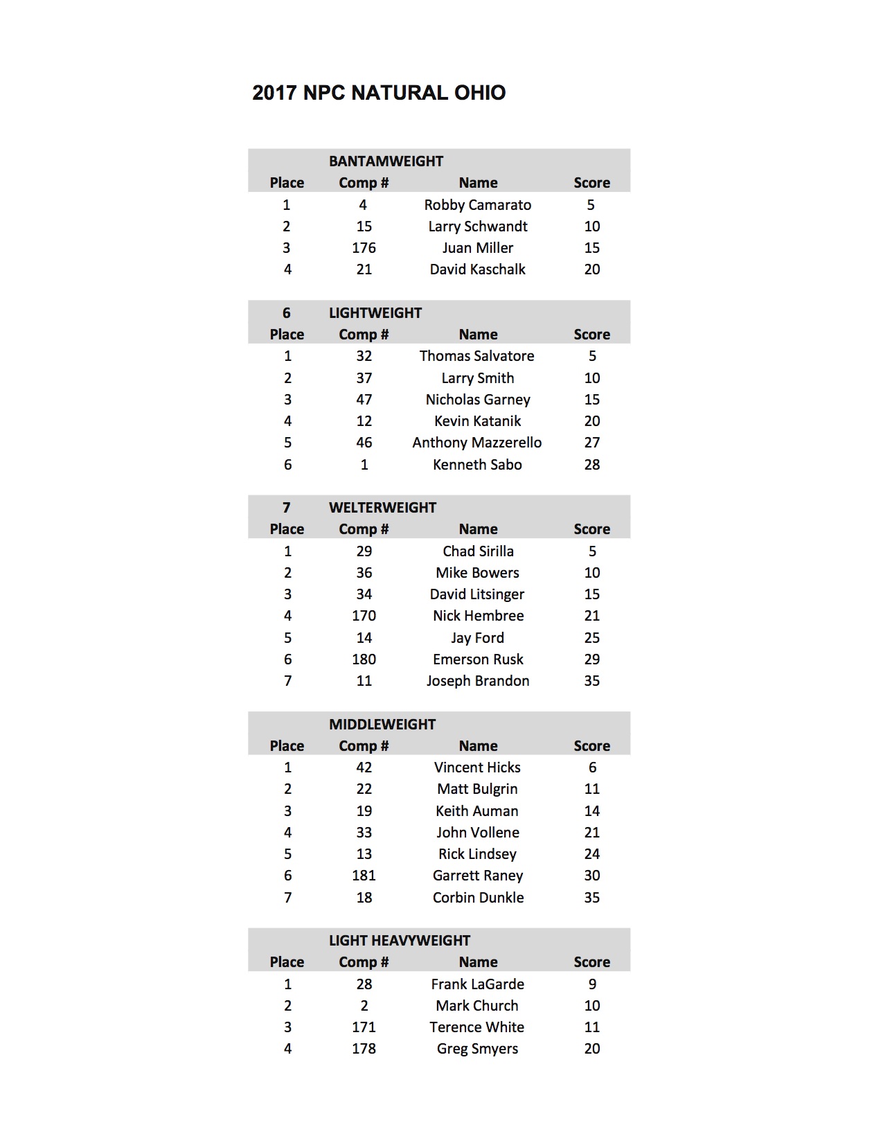 2017 NPC NATURAL OHIO SCORES1