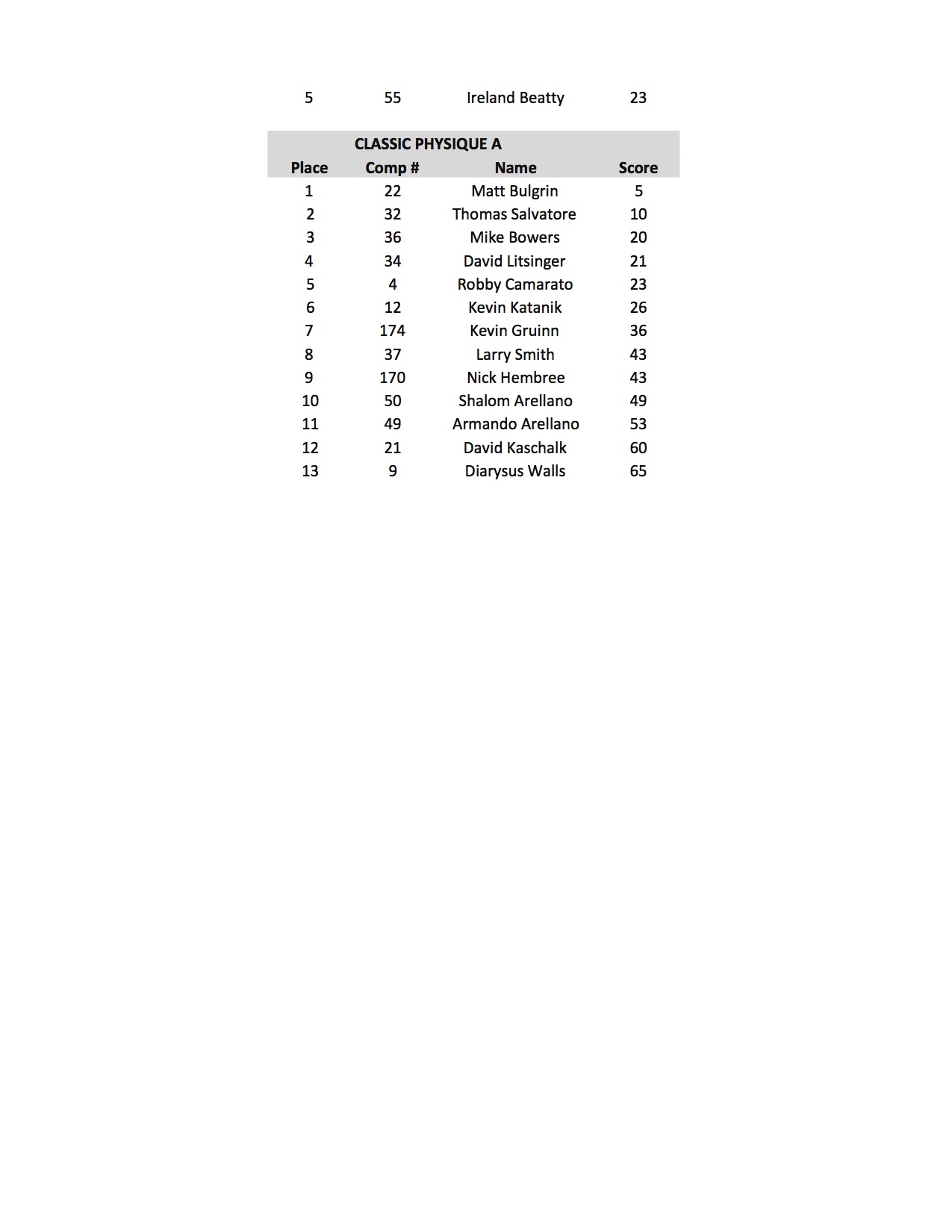 2017 NPC NATURAL OHIO SCORES12