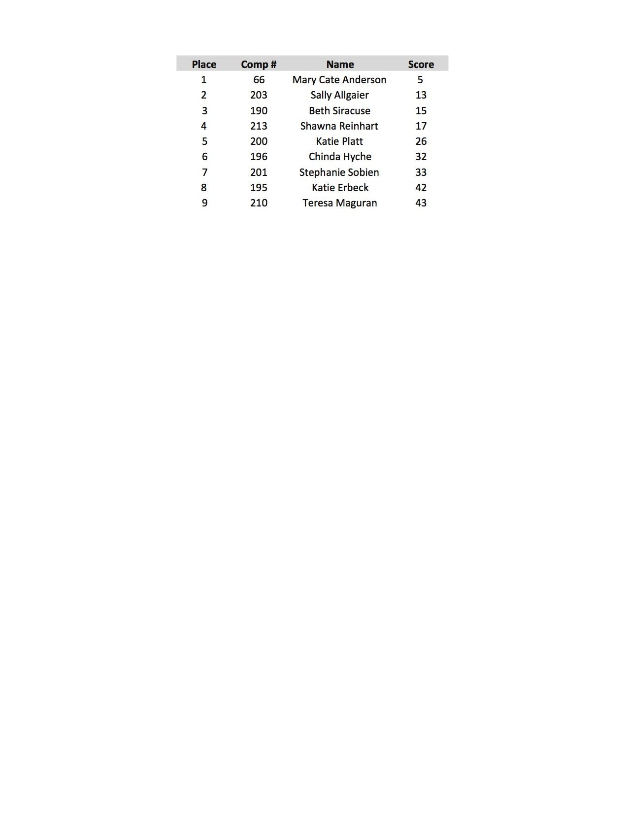 2017 NPC NATURAL OHIO SCORES14