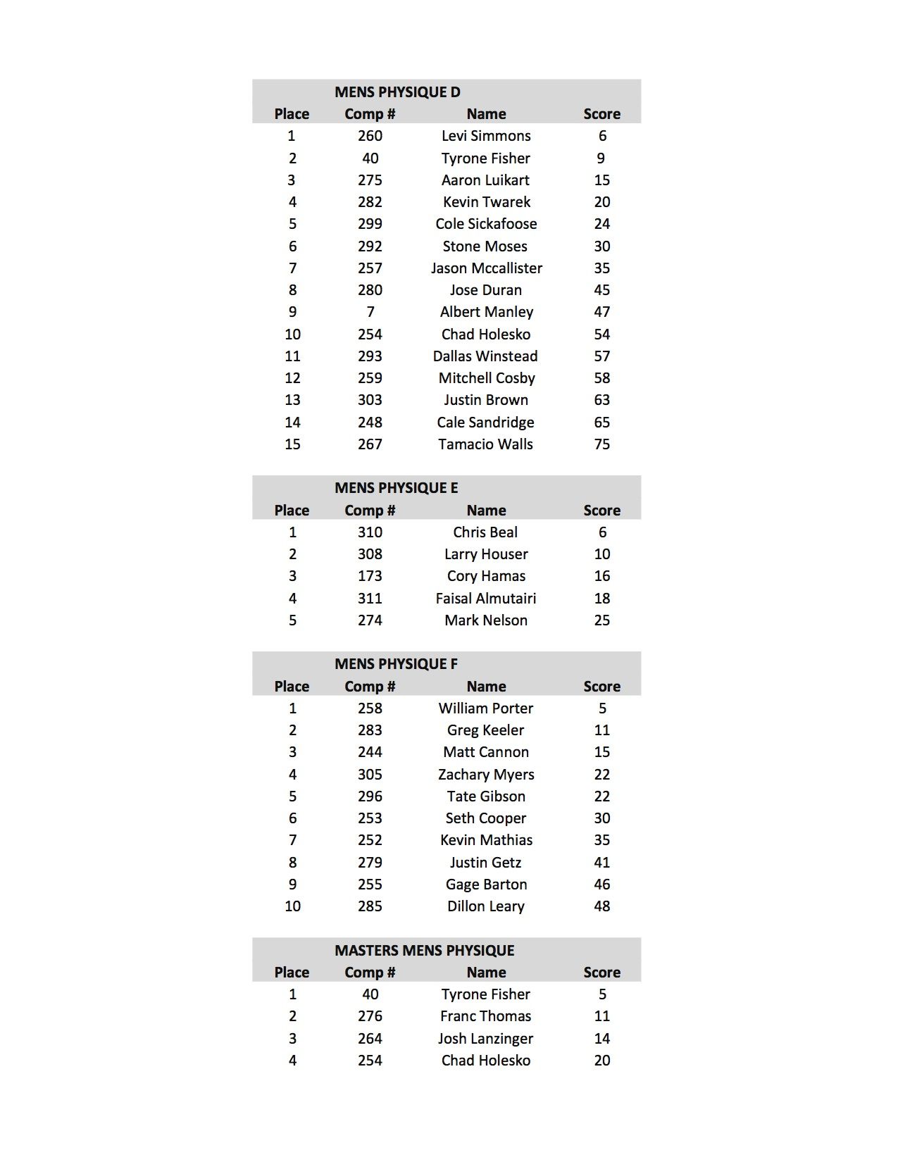 2017 NPC NATURAL OHIO SCORES18