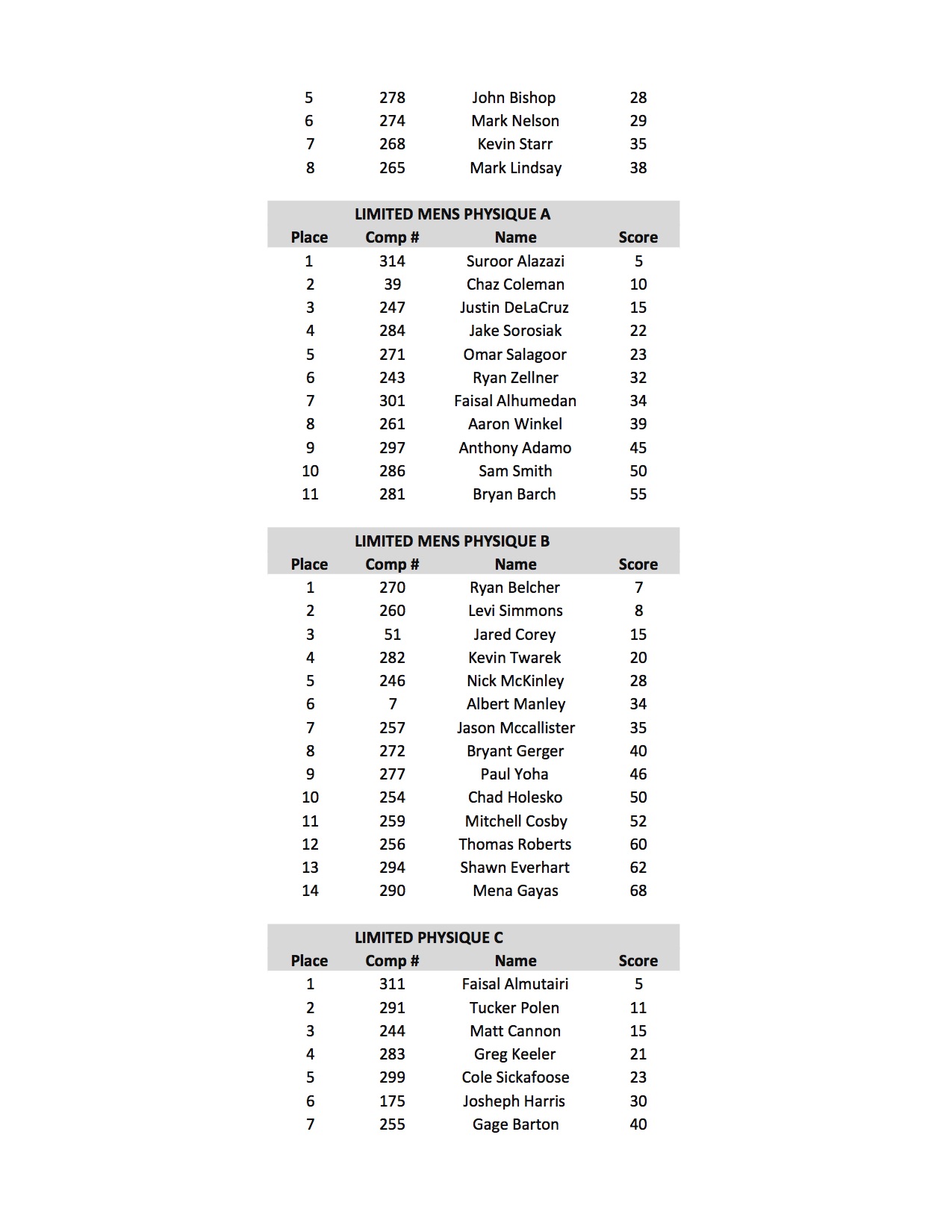 2017 NPC NATURAL OHIO SCORES19